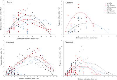 Active defense strategies for invasive plants may alter the distribution pattern of pests in the invaded area